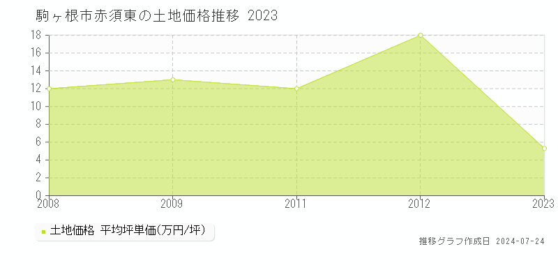 駒ヶ根市赤須東の土地取引事例推移グラフ 
