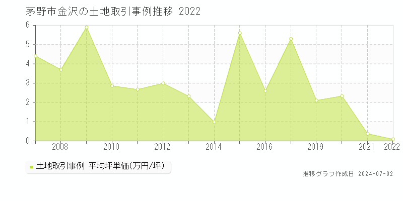 茅野市金沢の土地取引事例推移グラフ 