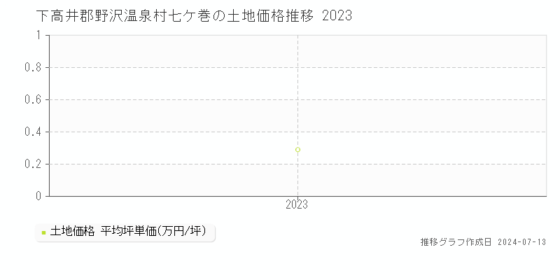 下高井郡野沢温泉村七ケ巻の土地取引事例推移グラフ 