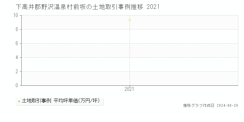 下高井郡野沢温泉村前坂の土地取引事例推移グラフ 
