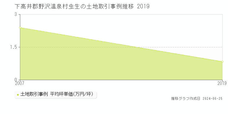 下高井郡野沢温泉村虫生の土地取引事例推移グラフ 