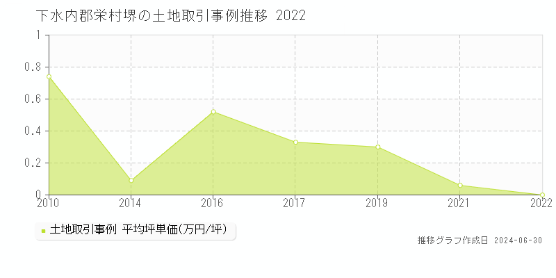 下水内郡栄村堺の土地取引事例推移グラフ 