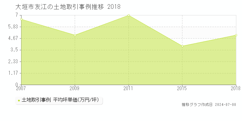 大垣市友江の土地取引事例推移グラフ 
