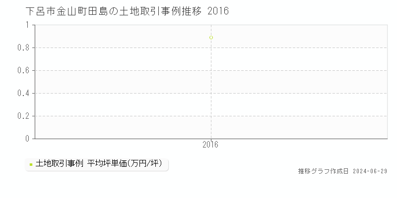 下呂市金山町田島の土地取引事例推移グラフ 
