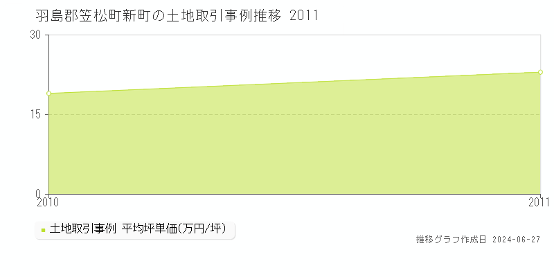 羽島郡笠松町新町の土地取引事例推移グラフ 