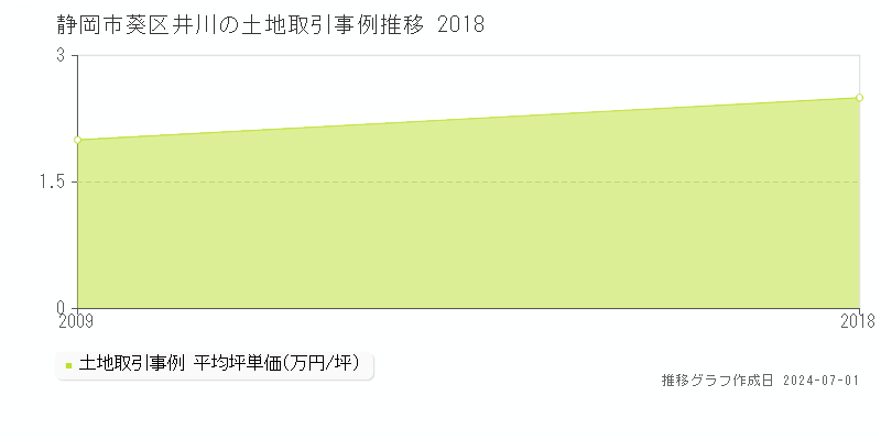 静岡市葵区井川の土地取引事例推移グラフ 