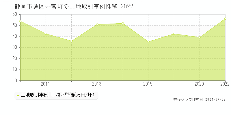 静岡市葵区井宮町の土地取引事例推移グラフ 