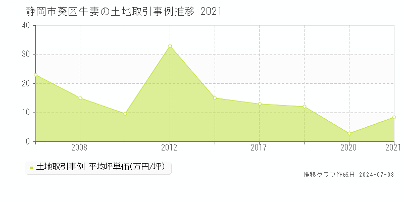 静岡市葵区牛妻の土地取引事例推移グラフ 