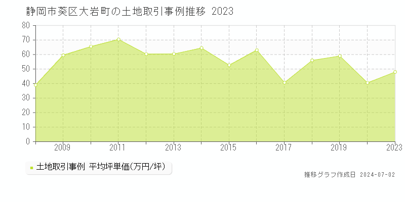 静岡市葵区大岩町の土地取引事例推移グラフ 