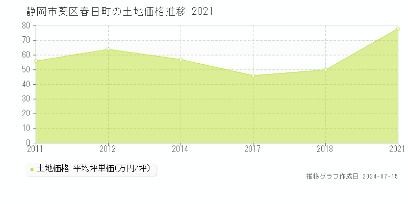 静岡市葵区春日町の土地取引事例推移グラフ 