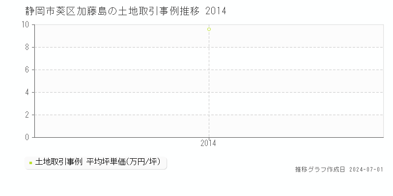静岡市葵区加藤島の土地取引事例推移グラフ 
