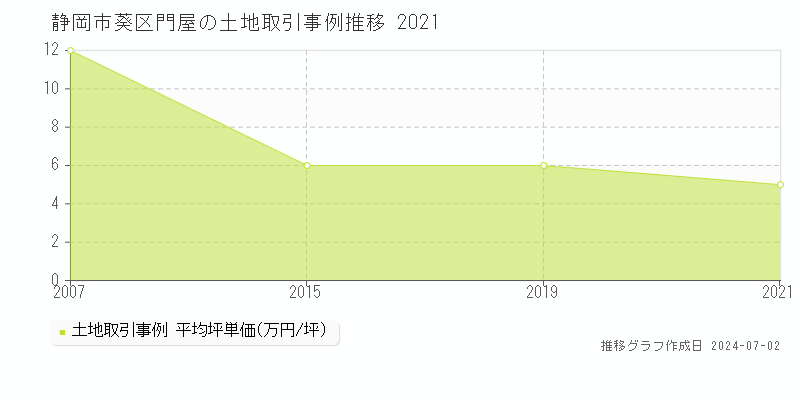 静岡市葵区門屋の土地取引事例推移グラフ 