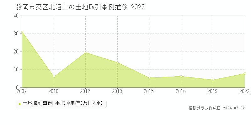 静岡市葵区北沼上の土地取引事例推移グラフ 