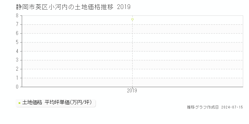 静岡市葵区小河内の土地取引事例推移グラフ 