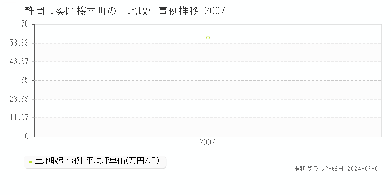 静岡市葵区桜木町の土地取引事例推移グラフ 