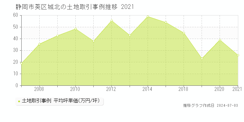 静岡市葵区城北の土地取引事例推移グラフ 