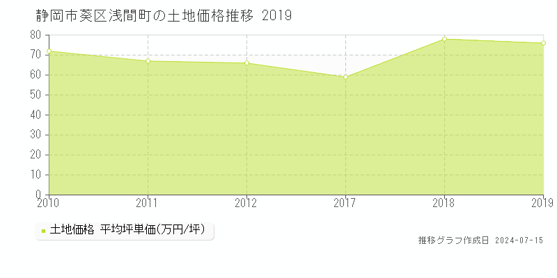 静岡市葵区浅間町の土地取引事例推移グラフ 