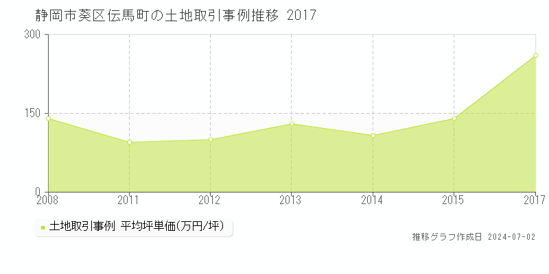 静岡市葵区伝馬町の土地取引事例推移グラフ 
