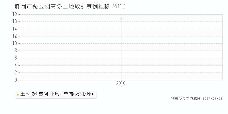 静岡市葵区羽高の土地取引事例推移グラフ 