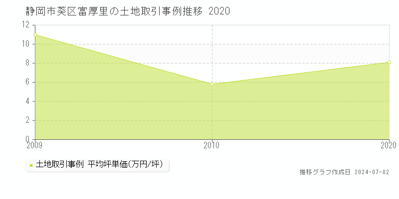 静岡市葵区富厚里の土地取引事例推移グラフ 