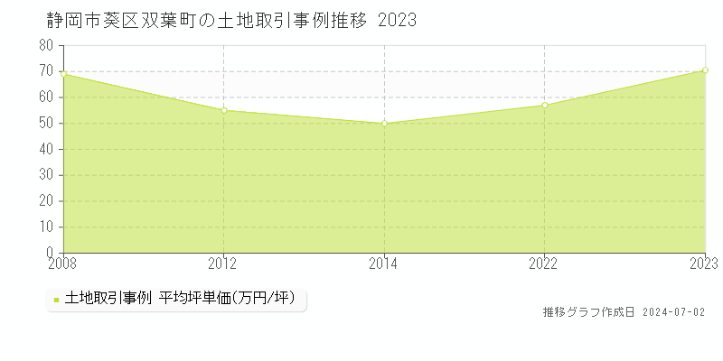 静岡市葵区双葉町の土地取引事例推移グラフ 