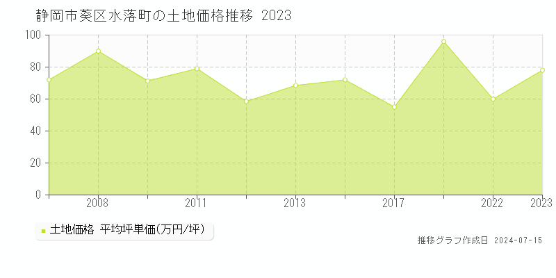 静岡市葵区水落町の土地取引事例推移グラフ 