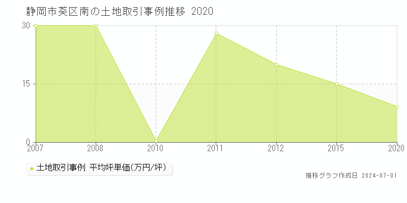 静岡市葵区南の土地取引事例推移グラフ 
