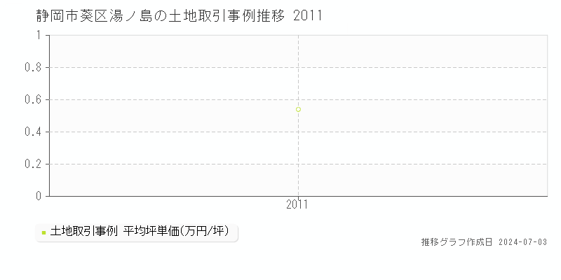 静岡市葵区湯ノ島の土地取引事例推移グラフ 