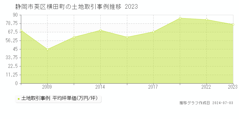静岡市葵区横田町の土地取引事例推移グラフ 