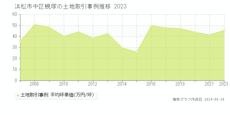 浜松市中区蜆塚の土地取引事例推移グラフ 