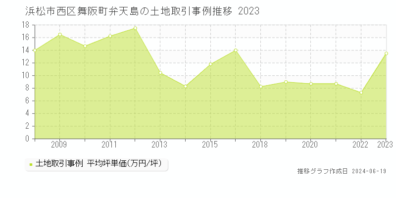 浜松市西区舞阪町弁天島の土地取引事例推移グラフ 