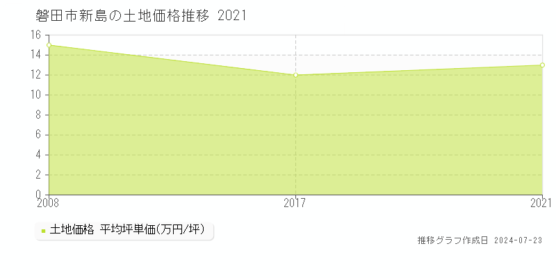 磐田市新島の土地取引事例推移グラフ 