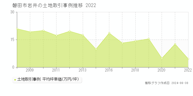 磐田市岩井の土地取引事例推移グラフ 
