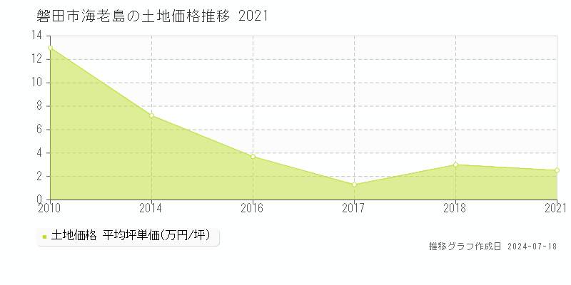 磐田市海老島の土地取引事例推移グラフ 