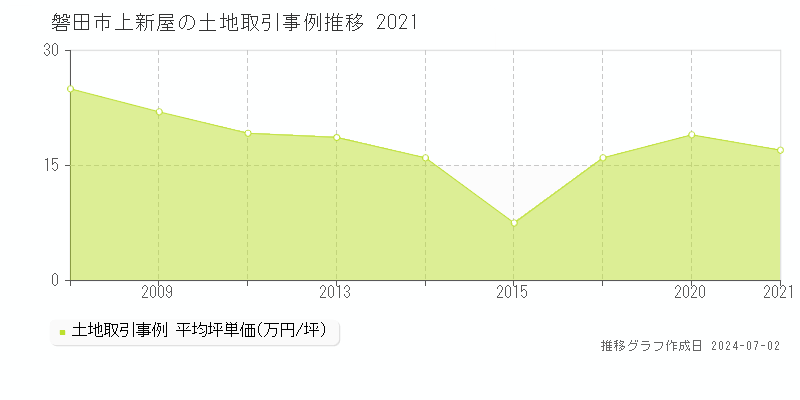 磐田市上新屋の土地取引事例推移グラフ 