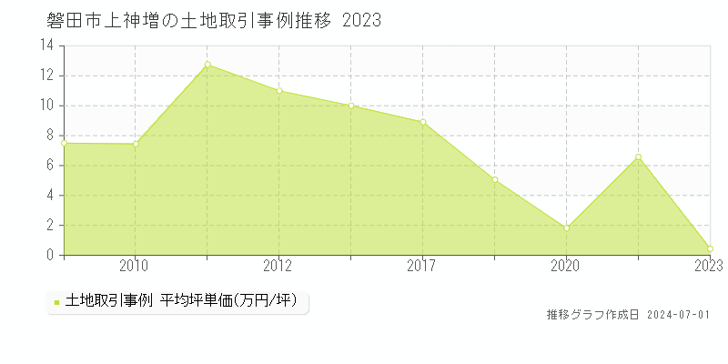 磐田市上神増の土地取引事例推移グラフ 