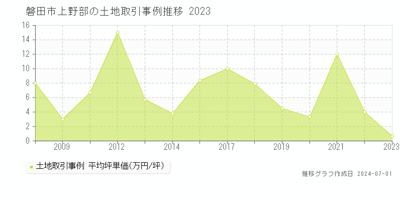 磐田市上野部の土地取引事例推移グラフ 