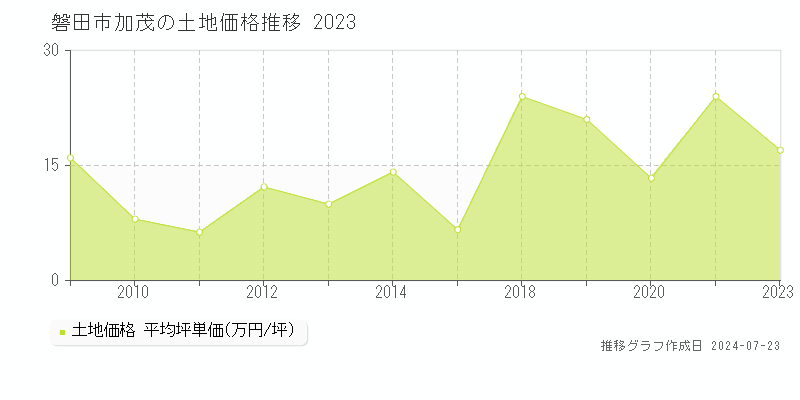 磐田市加茂の土地取引事例推移グラフ 