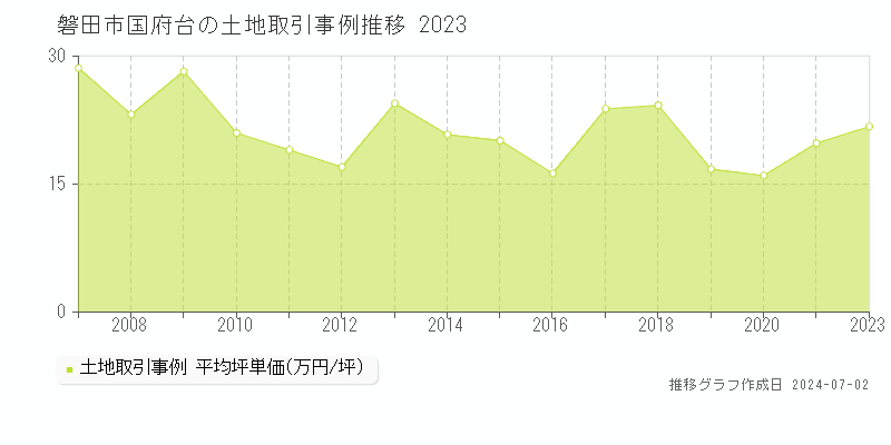 磐田市国府台の土地取引事例推移グラフ 