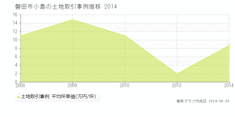 磐田市小島の土地取引事例推移グラフ 