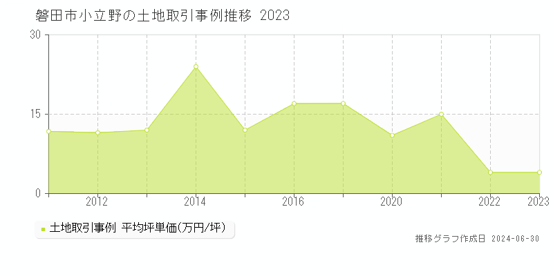 磐田市小立野の土地取引事例推移グラフ 