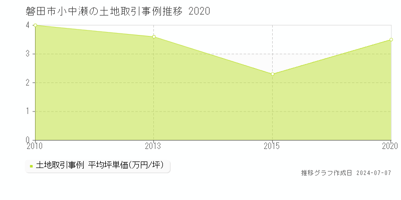 磐田市小中瀬の土地取引事例推移グラフ 