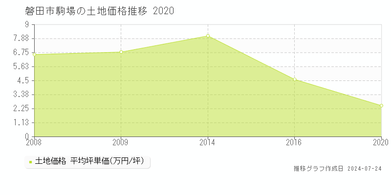 磐田市駒場の土地取引事例推移グラフ 