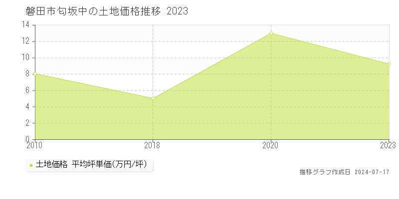 磐田市匂坂中の土地取引事例推移グラフ 