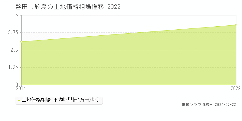 磐田市鮫島の土地取引事例推移グラフ 
