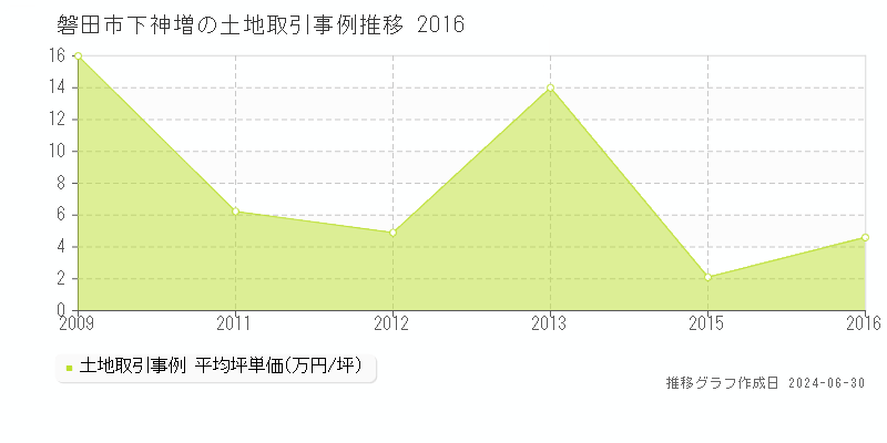 磐田市下神増の土地取引事例推移グラフ 