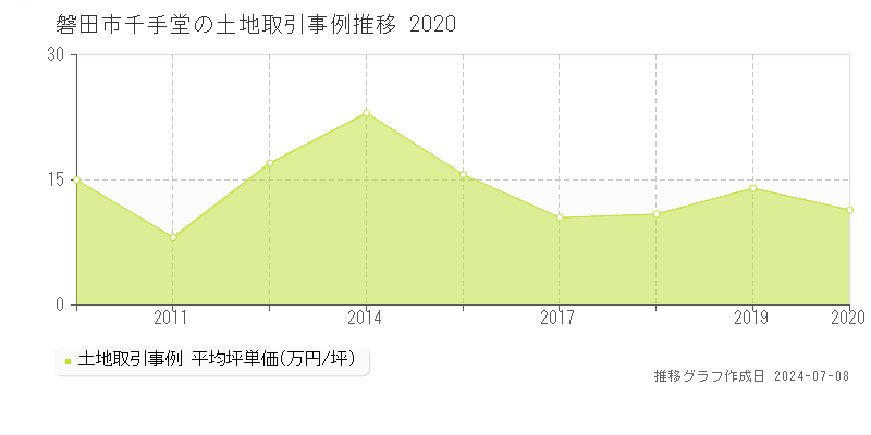 磐田市千手堂の土地取引事例推移グラフ 