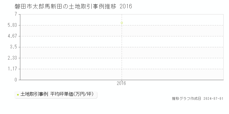 磐田市太郎馬新田の土地取引事例推移グラフ 