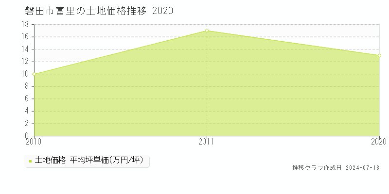 磐田市富里の土地取引事例推移グラフ 