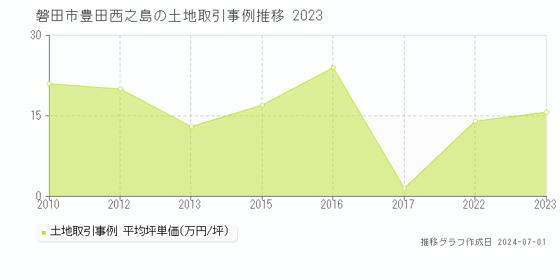 磐田市豊田西之島の土地取引事例推移グラフ 